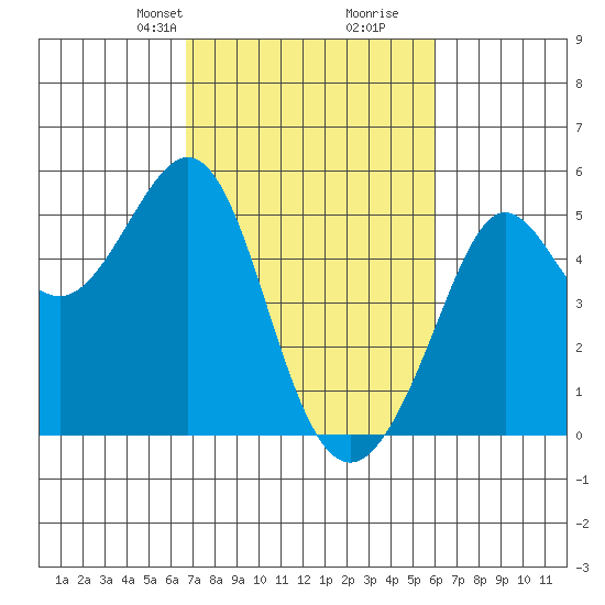 Golden Gate Park tide chart for Friday, February 27, 2026