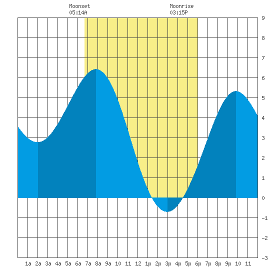 Golden Gate Park tide chart for Saturday, February 28, 2026