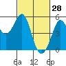 Golden Gate Park tide chart for Saturday, February 28, 2026