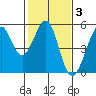 Golden Gate Park tide chart for Tuesday, February 3, 2026