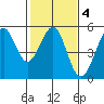 Golden Gate Park tide chart for Wednesday, February 4, 2026