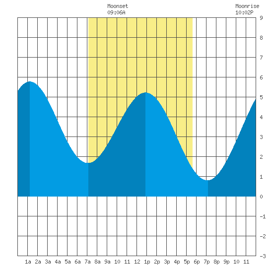 Golden Gate Park tide chart for Thursday, February 5, 2026
