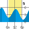 Golden Gate Park tide chart for Thursday, February 5, 2026