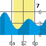 Golden Gate Park tide chart for Saturday, February 7, 2026