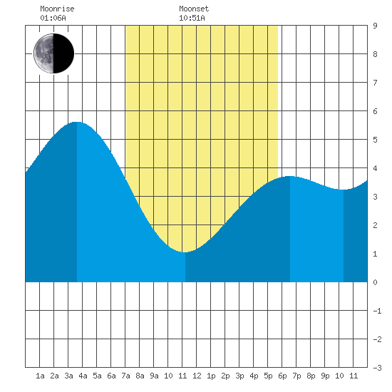 Golden Gate Park tide chart for Monday, February 9, 2026
