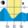 Golden Gate Park tide chart for Monday, February 9, 2026