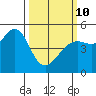Golden Gate Park tide chart for Tuesday, March 10, 2026