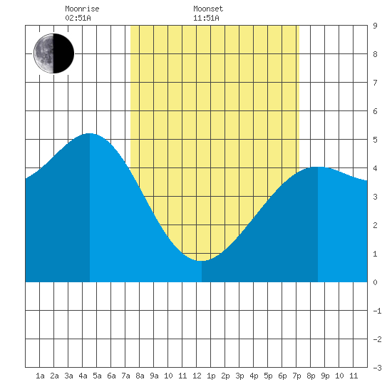 Golden Gate Park tide chart for Wednesday, March 11, 2026