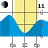 Golden Gate Park tide chart for Wednesday, March 11, 2026