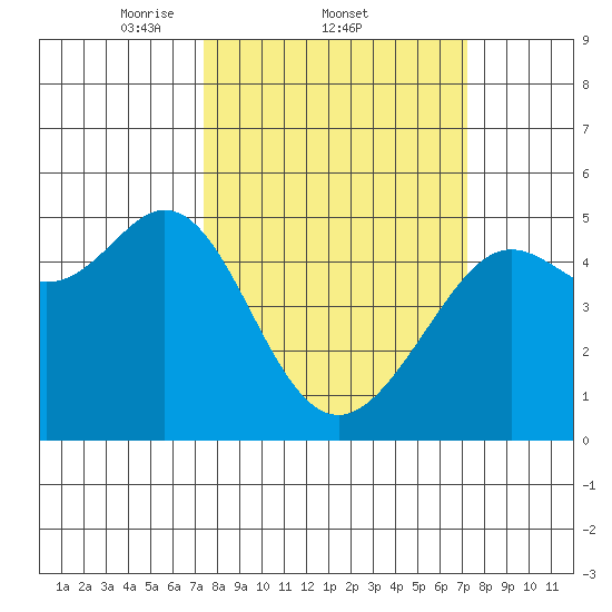 Golden Gate Park tide chart for Thursday, March 12, 2026