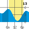 Golden Gate Park tide chart for Friday, March 13, 2026