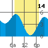Golden Gate Park tide chart for Saturday, March 14, 2026