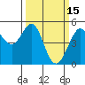 Golden Gate Park tide chart for Sunday, March 15, 2026