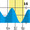 Golden Gate Park tide chart for Monday, March 16, 2026