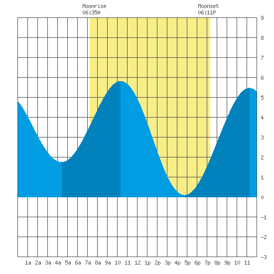 Golden Gate Park tide chart for Tuesday, March 17, 2026