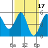 Golden Gate Park tide chart for Tuesday, March 17, 2026