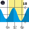 Golden Gate Park tide chart for Wednesday, March 18, 2026