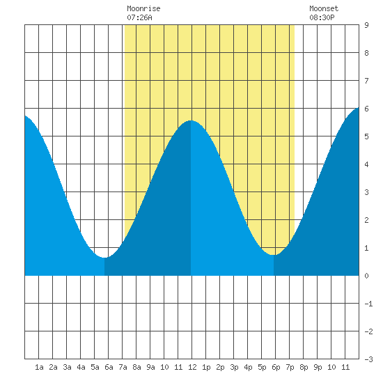Golden Gate Park tide chart for Thursday, March 19, 2026