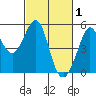 Golden Gate Park tide chart for Sunday, March 1, 2026