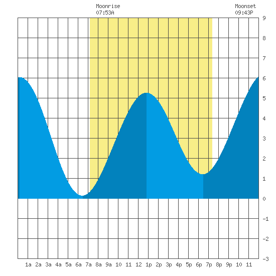 Golden Gate Park tide chart for Friday, March 20, 2026