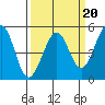 Golden Gate Park tide chart for Friday, March 20, 2026