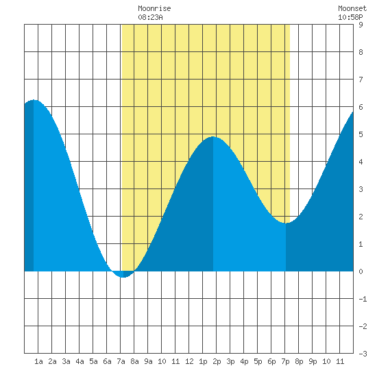 Golden Gate Park tide chart for Saturday, March 21, 2026