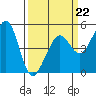 Golden Gate Park tide chart for Sunday, March 22, 2026