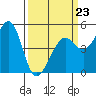 Golden Gate Park tide chart for Monday, March 23, 2026