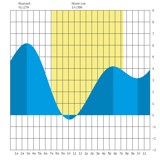 Golden Gate Park tide chart for Tuesday, March 24, 2026