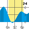Golden Gate Park tide chart for Tuesday, March 24, 2026
