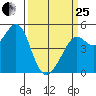 Golden Gate Park tide chart for Wednesday, March 25, 2026