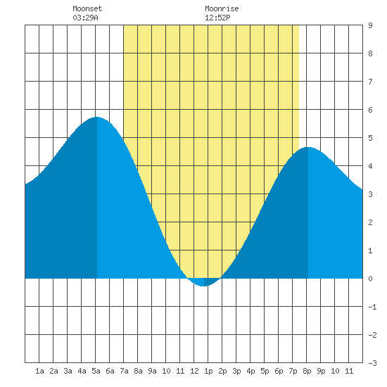 Golden Gate Park tide chart for Thursday, March 26, 2026