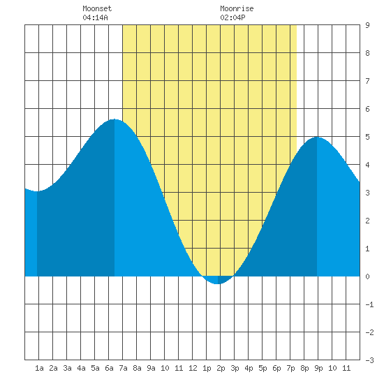 Golden Gate Park tide chart for Friday, March 27, 2026