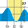 Golden Gate Park tide chart for Friday, March 27, 2026