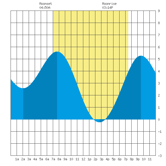 Golden Gate Park tide chart for Saturday, March 28, 2026