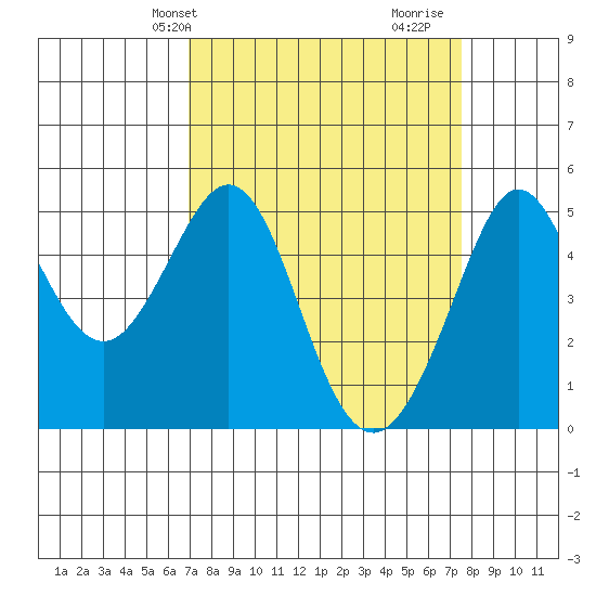 Golden Gate Park tide chart for Sunday, March 29, 2026
