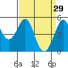 Golden Gate Park tide chart for Sunday, March 29, 2026