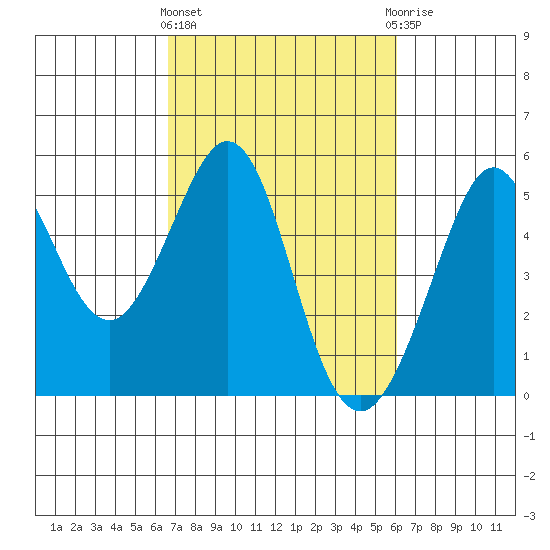 Golden Gate Park tide chart for Monday, March 2, 2026