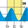 Golden Gate Park tide chart for Monday, March 30, 2026