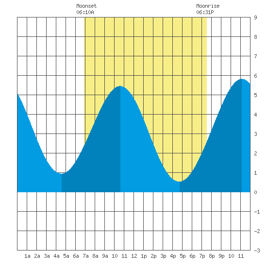 Golden Gate Park tide chart for Tuesday, March 31, 2026