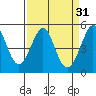 Golden Gate Park tide chart for Tuesday, March 31, 2026