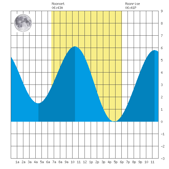 Golden Gate Park tide chart for Tuesday, March 3, 2026