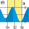 Golden Gate Park tide chart for Tuesday, March 3, 2026