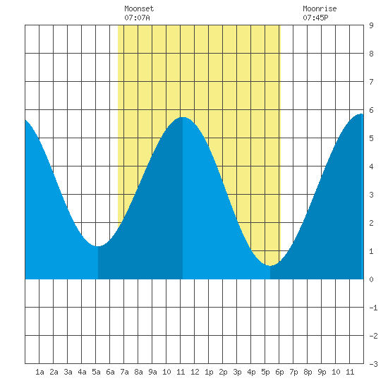 Golden Gate Park tide chart for Wednesday, March 4, 2026