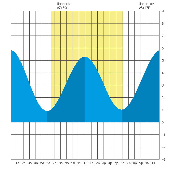 Golden Gate Park tide chart for Thursday, March 5, 2026
