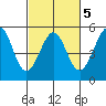 Golden Gate Park tide chart for Thursday, March 5, 2026