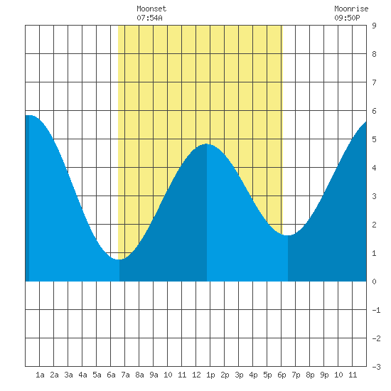 Golden Gate Park tide chart for Friday, March 6, 2026