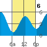 Golden Gate Park tide chart for Friday, March 6, 2026