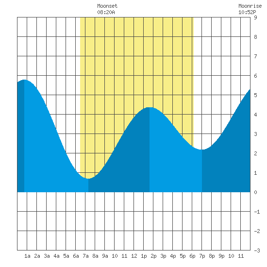 Golden Gate Park tide chart for Saturday, March 7, 2026