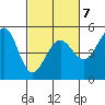 Golden Gate Park tide chart for Saturday, March 7, 2026